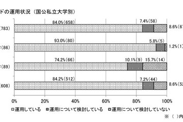 情報システムのクラウド化、84％の大学で導入…国立大は93％ 画像