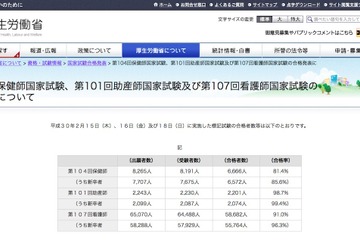 看護師国家試験2018の合格発表、合格者数58,682人…新卒合格率は96.3％ 画像
