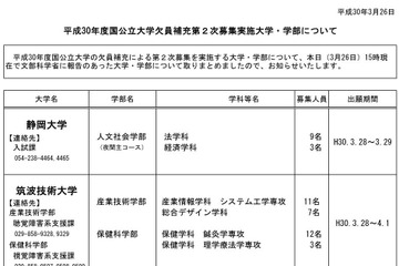 【大学受験2018】国公立大学2次募集、静岡大と筑波技術大で計45人募集 画像