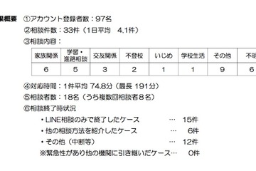 大阪府のLINE教育相談、約1か月で相談33件…分析・考察を公開 画像