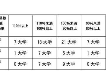 国立大の運営費交付金、H30年度は39大学が増額 画像