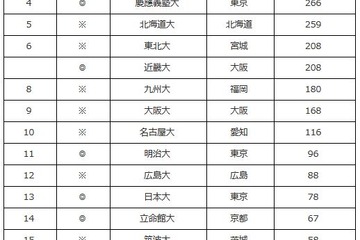 地域貢献に積極的な大学ランキング、社会人が選ぶ1位は？ 画像