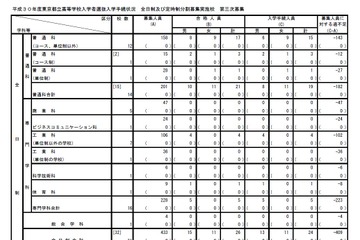 【高校受験2018】都立高校第3次募集、全日制で409人不足 画像
