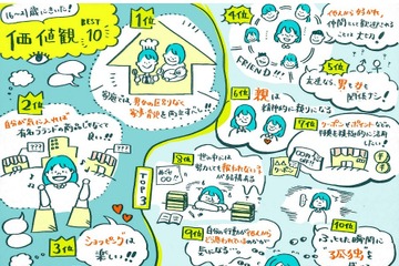 「Z世代」男女平等・堅実で保守的…Z世代会議調査 画像