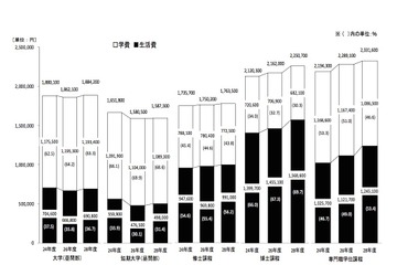 H28学生生活調査…大学生の学費と生活費が増加し188万4,200円 画像