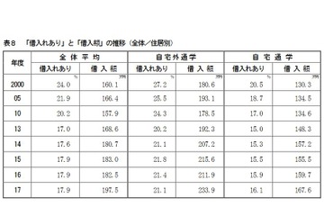 私大入学費用、借入額は過去最高197万5,000円 画像