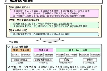 群馬県、公立高校を290学級程度へ再編整備…H33年度 画像