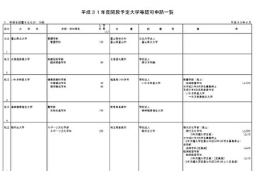 【大学受験2019】順天堂大など18校、学部の設置認可申請 画像
