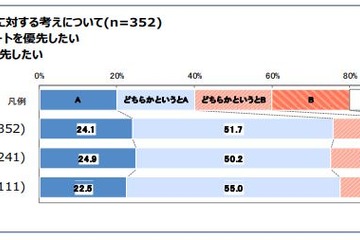 仕事より「プライベート」優先が8割…新入社員意識調査 画像