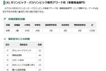 東京2020大会、オリンピック・パラリンピック教育アワード校決定 画像