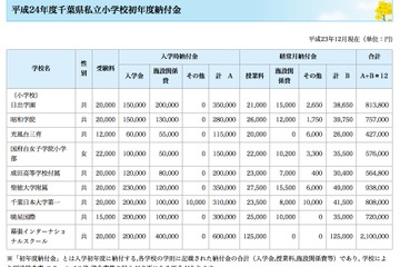 千葉県の私立学校初年度納付金…平均額は中・高で微増 画像