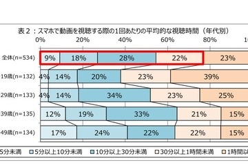 スマホで動画、若年層ほど長時間…視聴場所は「自宅」が6割 画像