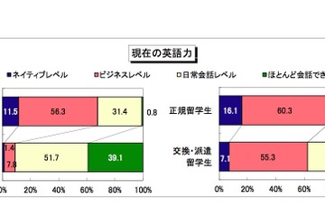 日本人の海外大留学生、96.4％が満足…実際に困ったことは？ 画像