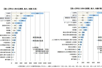 企業が求める学生の資質、1位は「主体性」経団連調査 画像
