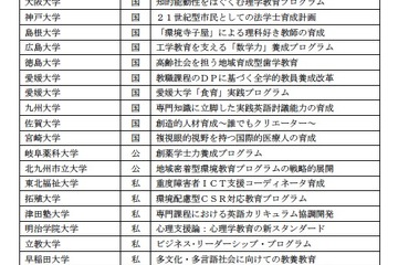 文科省、「質の高い大学教育推進プログラム」148事例の報告書 画像