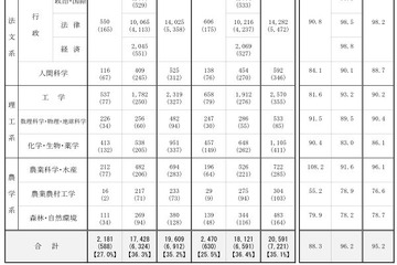 国家公務員採用総合職試験2018、申込者が4.8％減少 画像