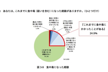 普段の食事で気を使っていること、食中毒予防は最下位 画像