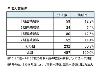 私立大学法人、約4割が赤字経営…3期連続減収17.5％ 画像