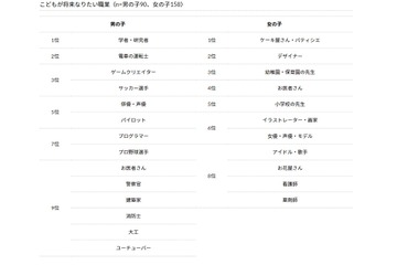 将来就きたい仕事ランキング、男子1位はノーベル賞が影響か 画像