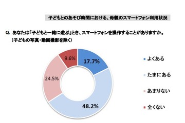 母親の約7割「子どもと遊びながらスマホ操作」 画像