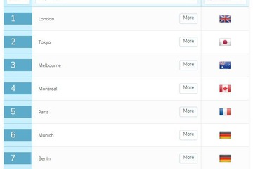 魅力的な留学先ランキング、東京が世界2位 画像