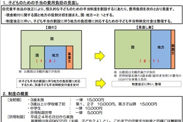 厚労省、平成24年度以降の子どものための手当制度について 画像