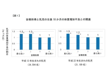 世帯所得が低い世帯の乳児、体重増加不良が1.3倍に 画像