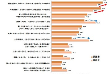 大学進学後の保護者の心配「卒業後にすぐ就職できるか」72.9％ 画像