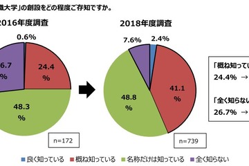 専門職大学、高校教員6割が「高度な職業教育」に期待 画像