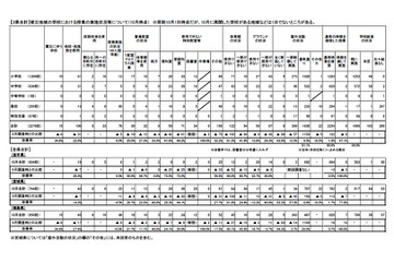 被災地域の10月時点の授業実施状況、15校が休校、仮設校舎が41校 画像