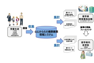 岩手県教委、児童生徒の「心とからだの健康観察情報システム」…富士通 画像