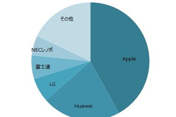 国内タブレット端末出荷台数、2017年度は870万台…3年ぶり増 画像