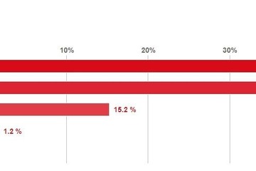 【大学受験】都会と地方の「教育格差」感じる83.6％ 画像