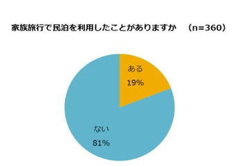 6/15「民泊新法」試行、子育て層の経験は約2割 画像