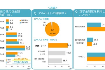 就活生の理想の働き方「私生活優先」78%…理系学生は奨学金利用多 画像