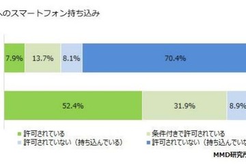 学校へのスマホ持込み許可、中学生21.6％・高校生84.3％ 画像