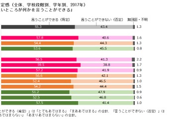 2年間で子どもの5割が自己肯定感に変化、勉強や将来目標が影響 画像