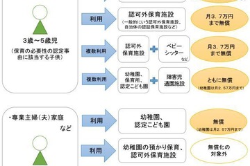 幼児教育無償化H31年10月全面実施…認可外保育も対象で上限37,000円 画像