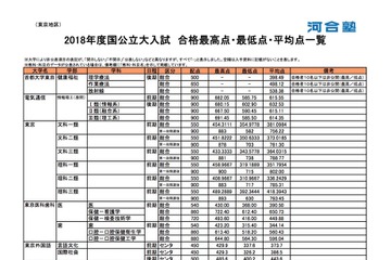 【大学受験】河合塾、2018年度国公立大学一般入試の最高点・最低点・平均点まとめ 画像