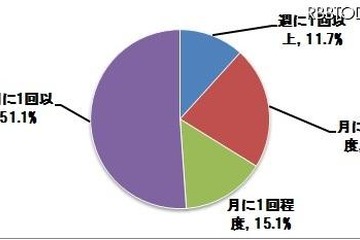 撮影した写真、4割以上が「整理していない」 画像