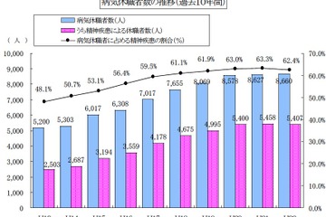 公立校教職員、H22年度の精神疾患による休職者数5,407人 画像