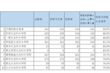 司法試験短答式試験、H30年は合格率70％…予備試験合格者は99.5％ 画像