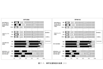 高校生の修学支援制度の効果と影響、文科省が調査 画像