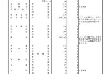 【高校受験2019】長崎県公立高の募集定員、全日制9,040人…長崎北が1学級減 画像