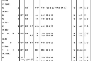 東京都内私立中高の転・編入試験（1学期末）暁星・成城など中学104校・高校123校 画像