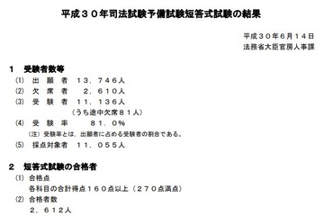 司法試験予備試験、短答式試験に2,612人合格…合格率23.4％ 画像