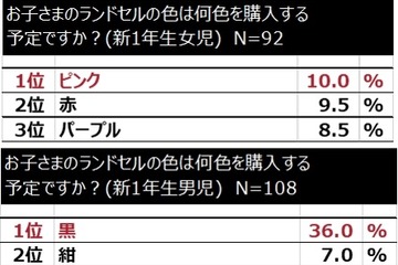 H31年新1年生のランドセル人気色…男子1位は「黒」女子は？ 画像