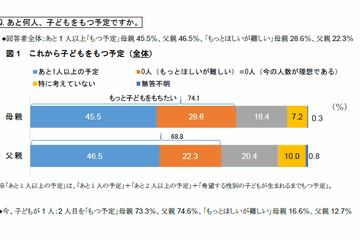 もっと子ども「持ちたいが難しい」父母2割超、理由は経済・身体の負担 画像