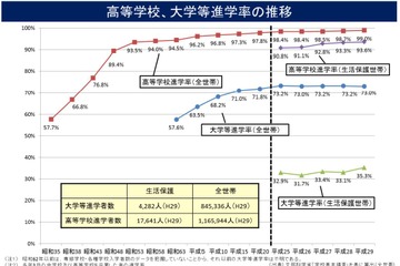 生活保護世帯の子ども、大学等進学率は35.3％…全体の半分 画像
