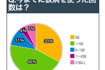 病欠のボーダーラインは37.94度…全国「冬の風邪事情」調査 画像